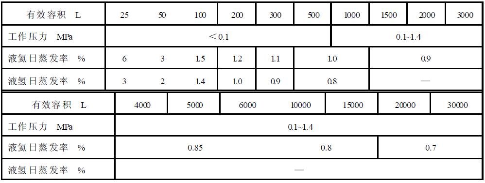 表2真空多層絕熱低溫液體（液氦、液氫）容器基本參數及日蒸發率